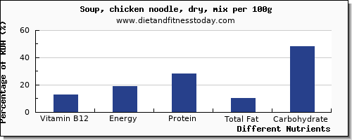 chart to show highest vitamin b12 in chicken soup per 100g